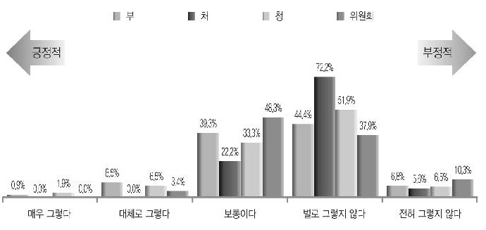 정원과 예산 연계 강화의 필요성