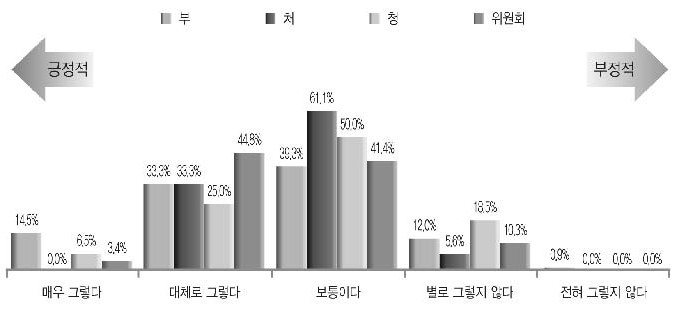 안정행정부의 정원감사 필요성