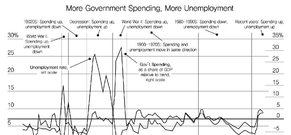 정부지출과 실업률