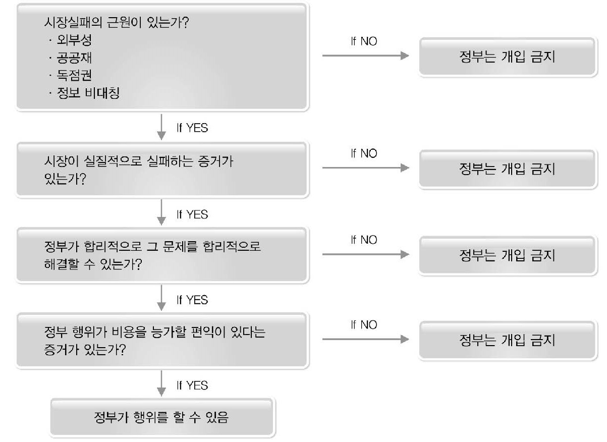 정부의 정당한 행위