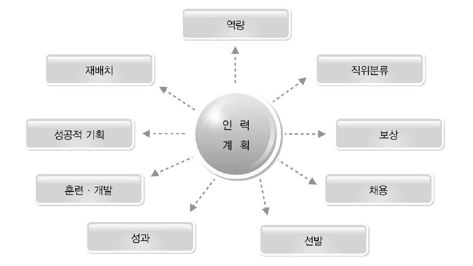 HR 기능과 역할에 대한 전략적 인력계획의 영향