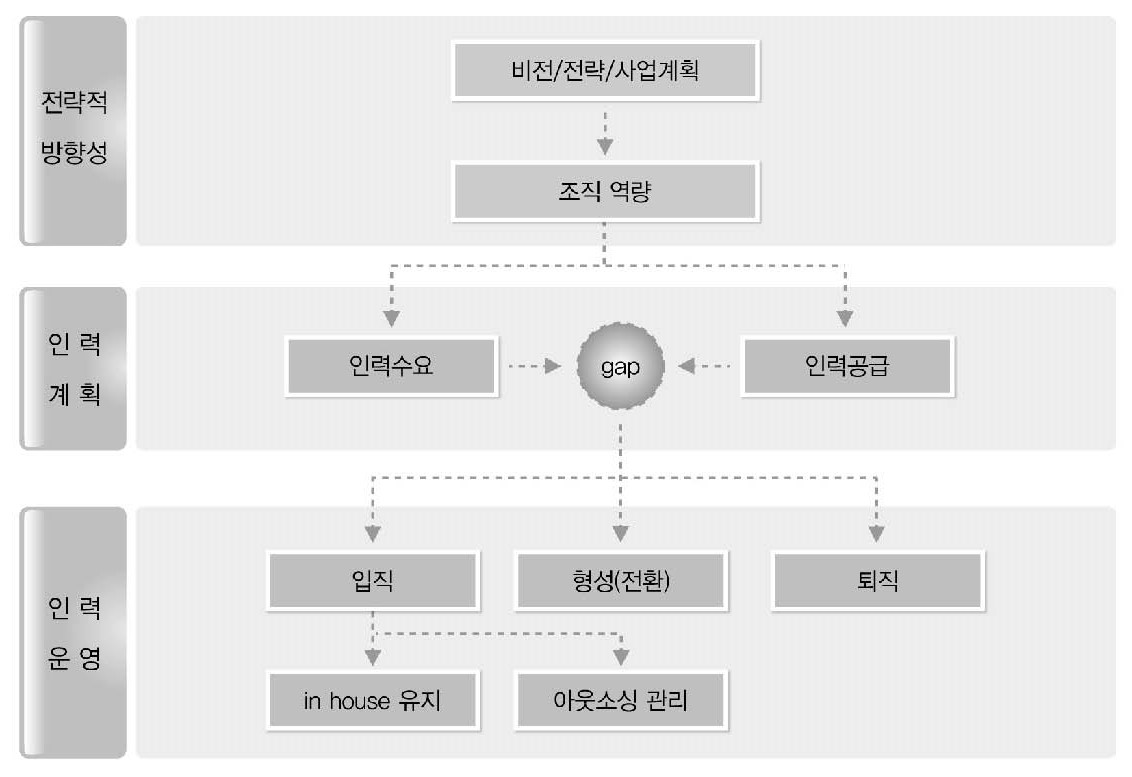 전략적 인력계획 접근법