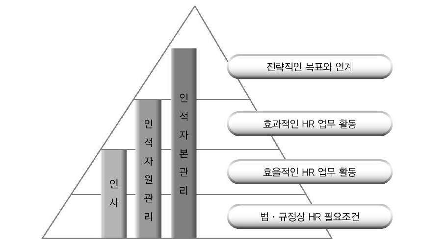 전략적인 인적자본관리의 점증적인 특성