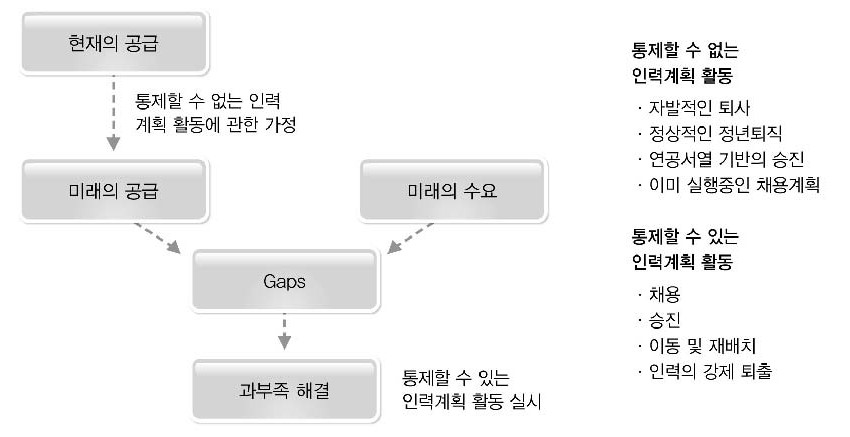 바람직한 인력계획 논리