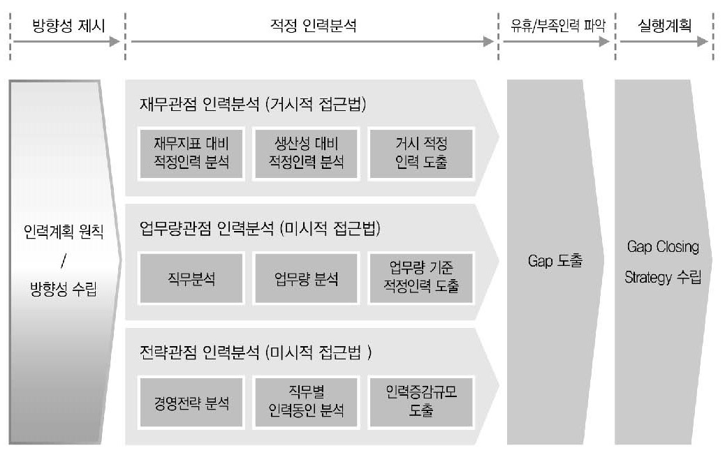 적정인력 산정