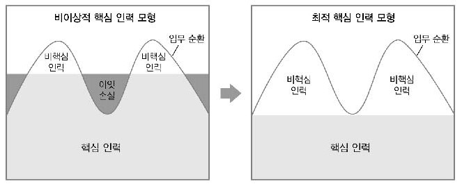 최적 핵심 인력 모형