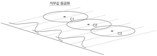 직무값 등급화 예시