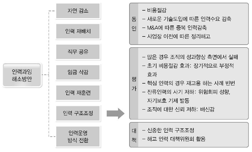 인력과잉 해소 방안