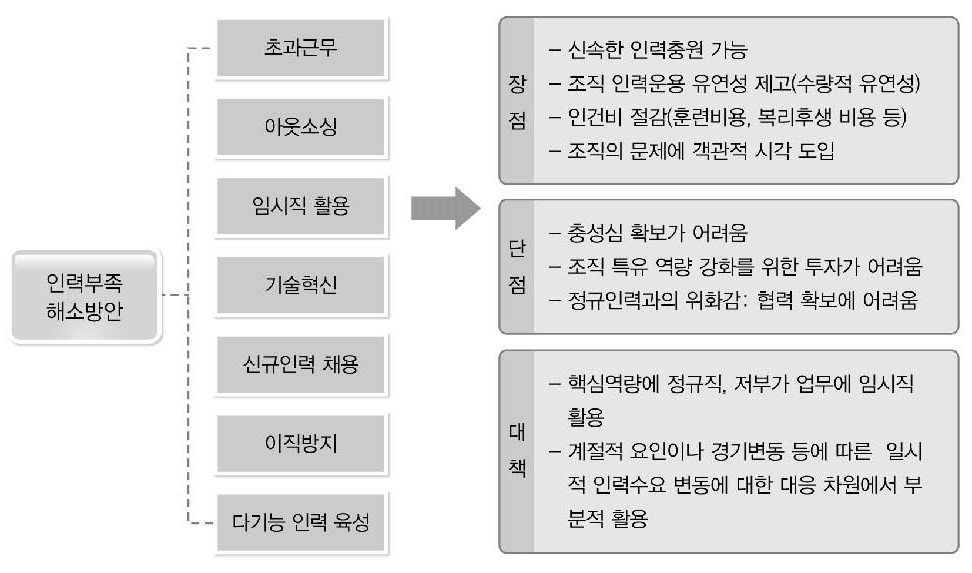 인력부족 해소 방안