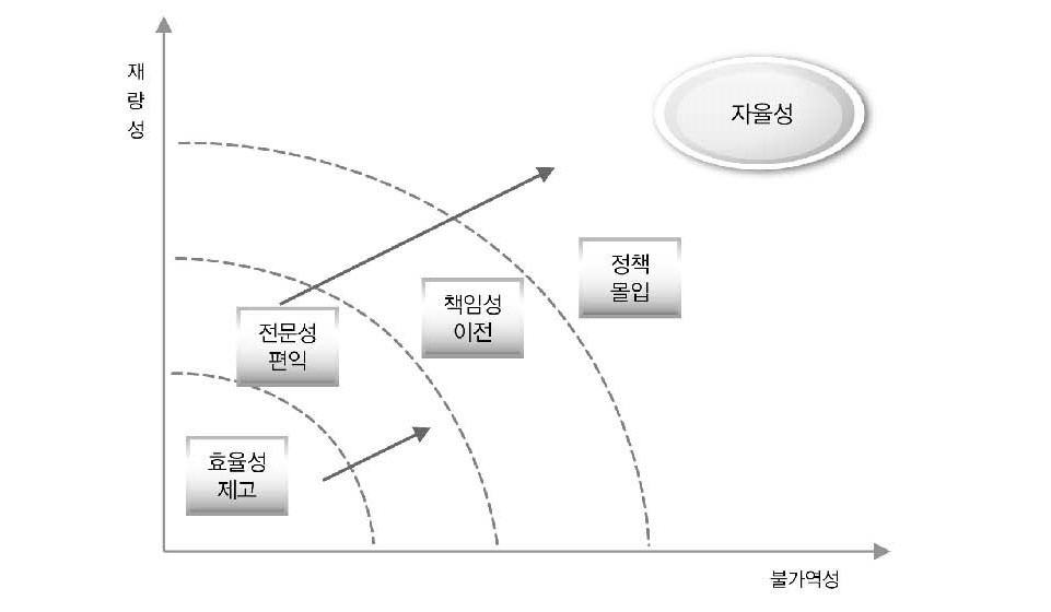 제도제약의 바람직한 방향