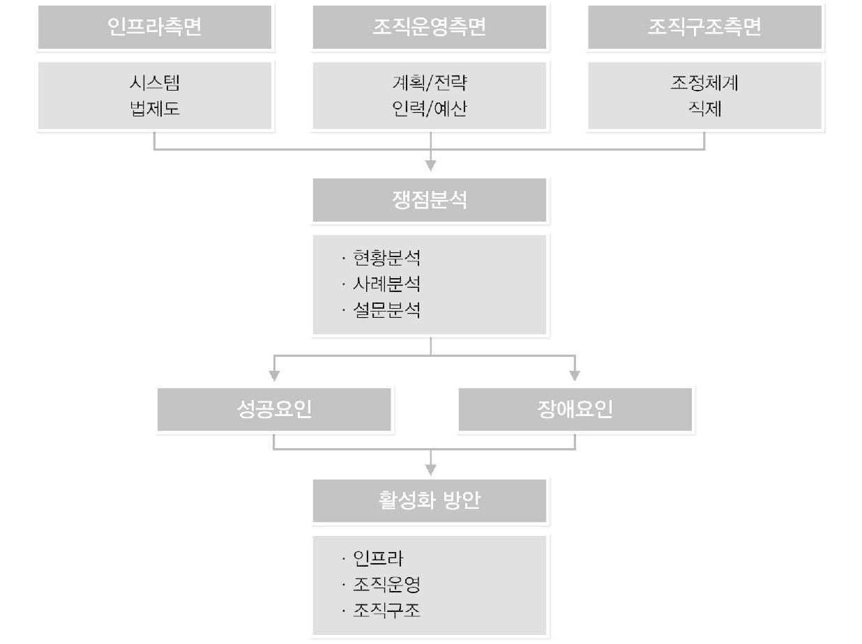 연구분석틀