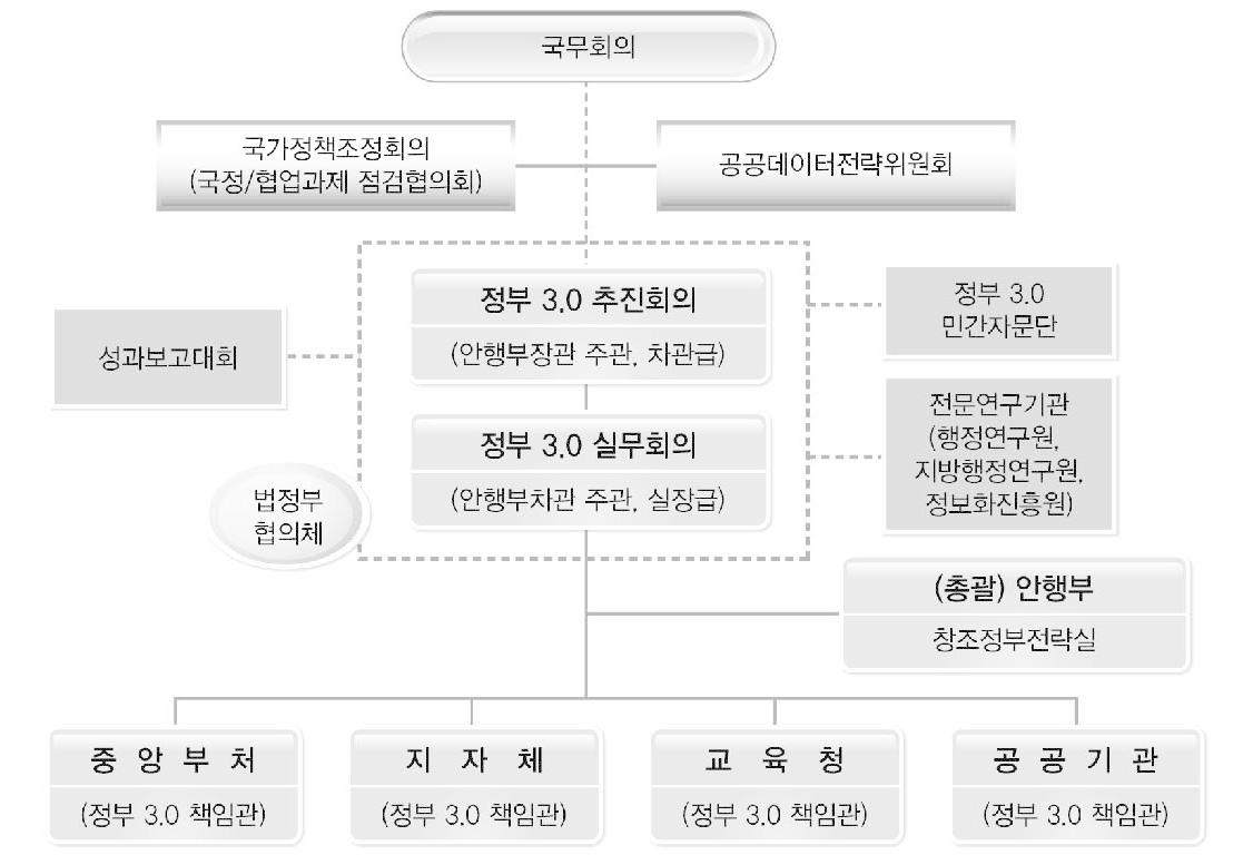 정부3.0 추진체계