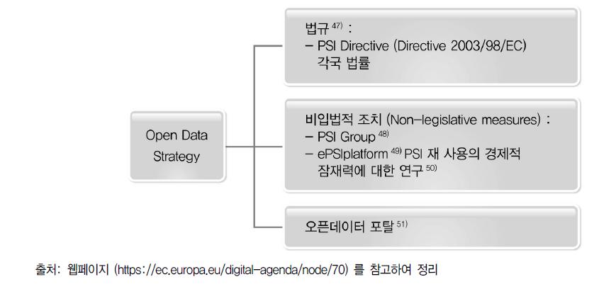 EU 열린데이터 전략