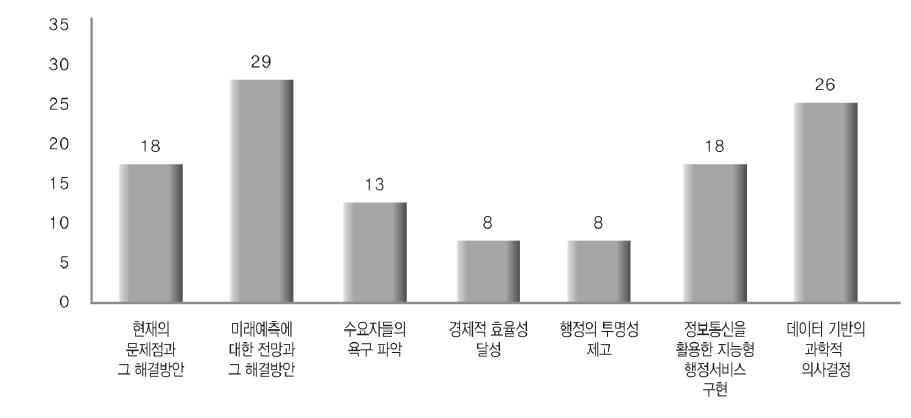 빅데이터의 기대되는 성과