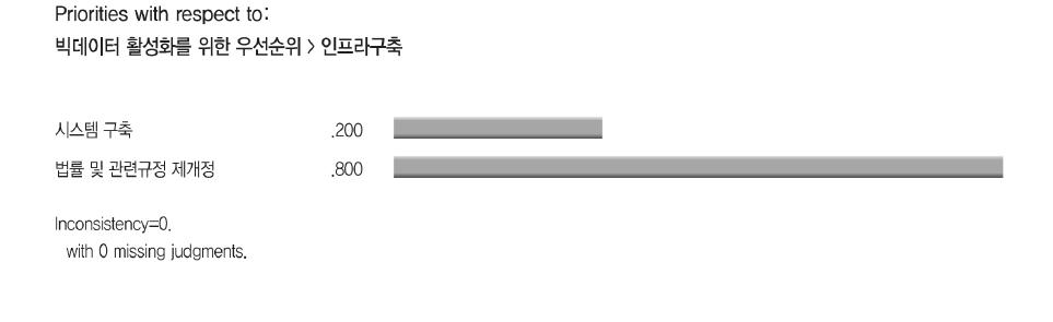 인프라구축 하위요소 우선순위