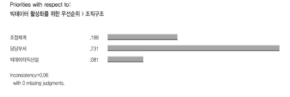 조직구조 우선순위 선정