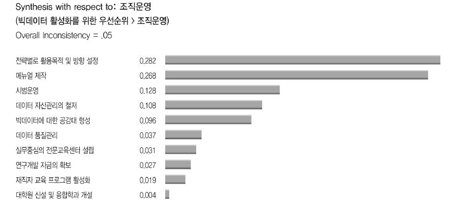 조직운영내 우선순위