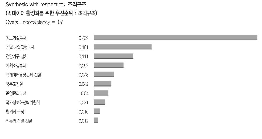 조직구조내 우선순위