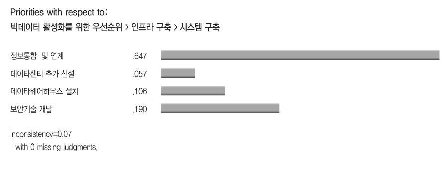 시스템 구축 우선순위