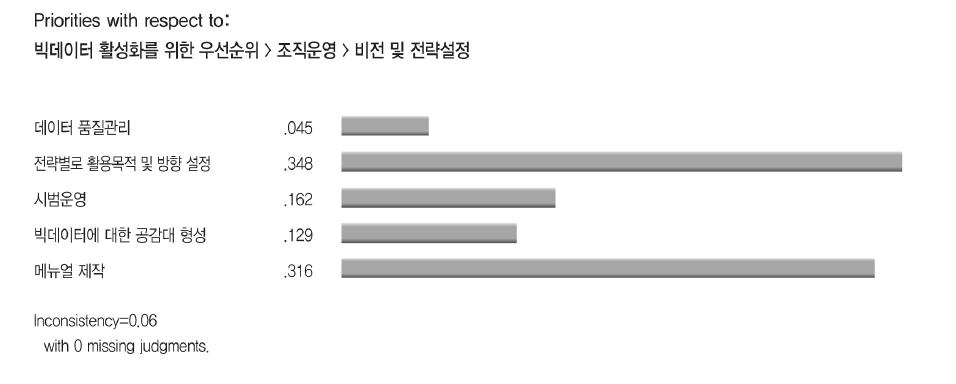 비전 및 전략설정 우선순위