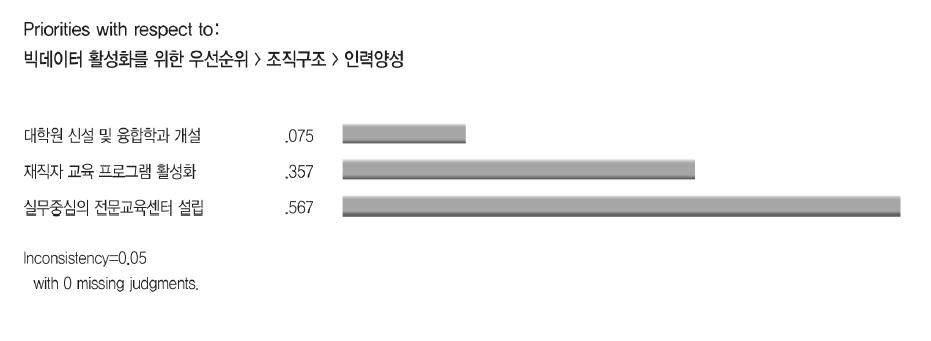 인력양성 우선순위