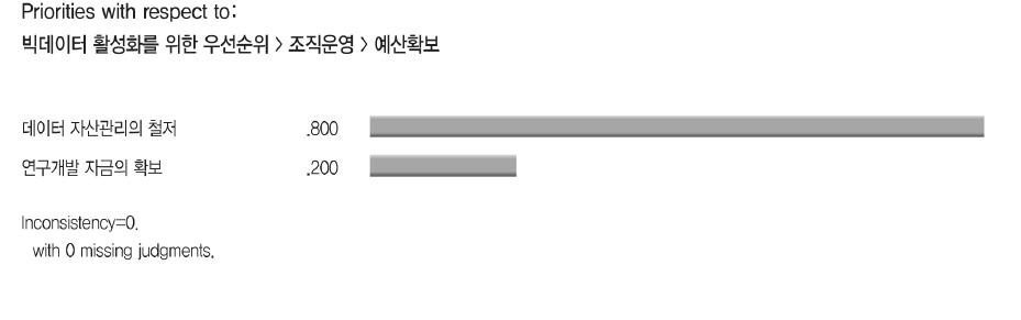 예산확보 우선순위