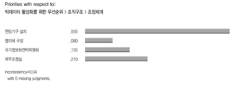 조정체계 우선순위