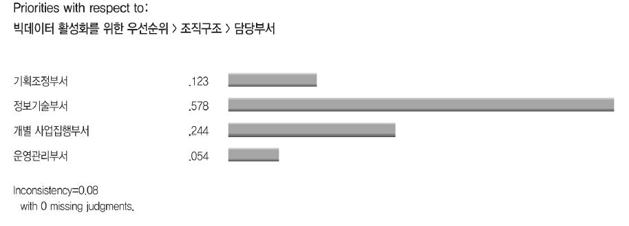 담당부서 우선순위