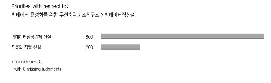 빅데이터직 신설