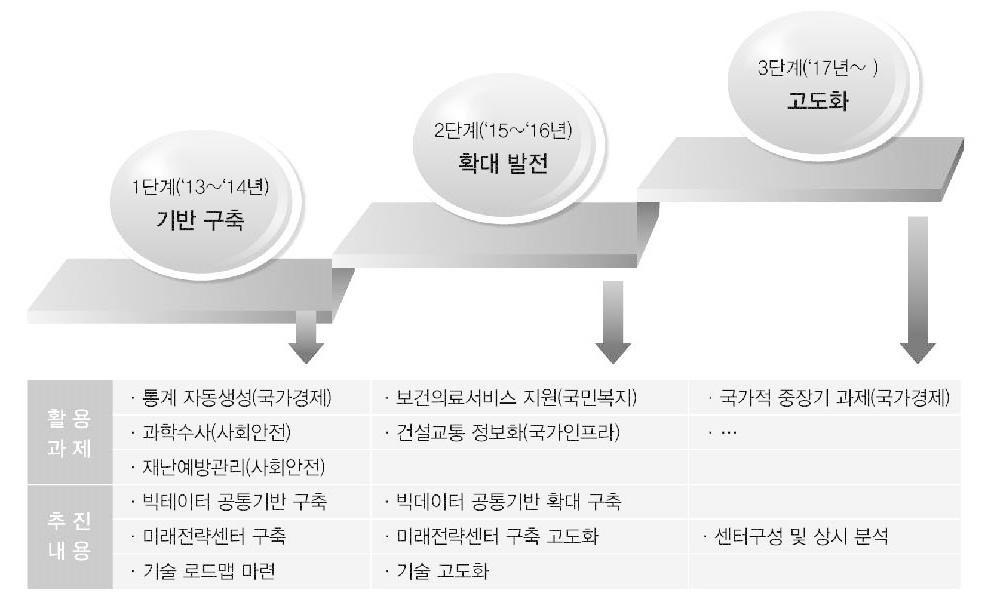 빅데이터 추진 과정