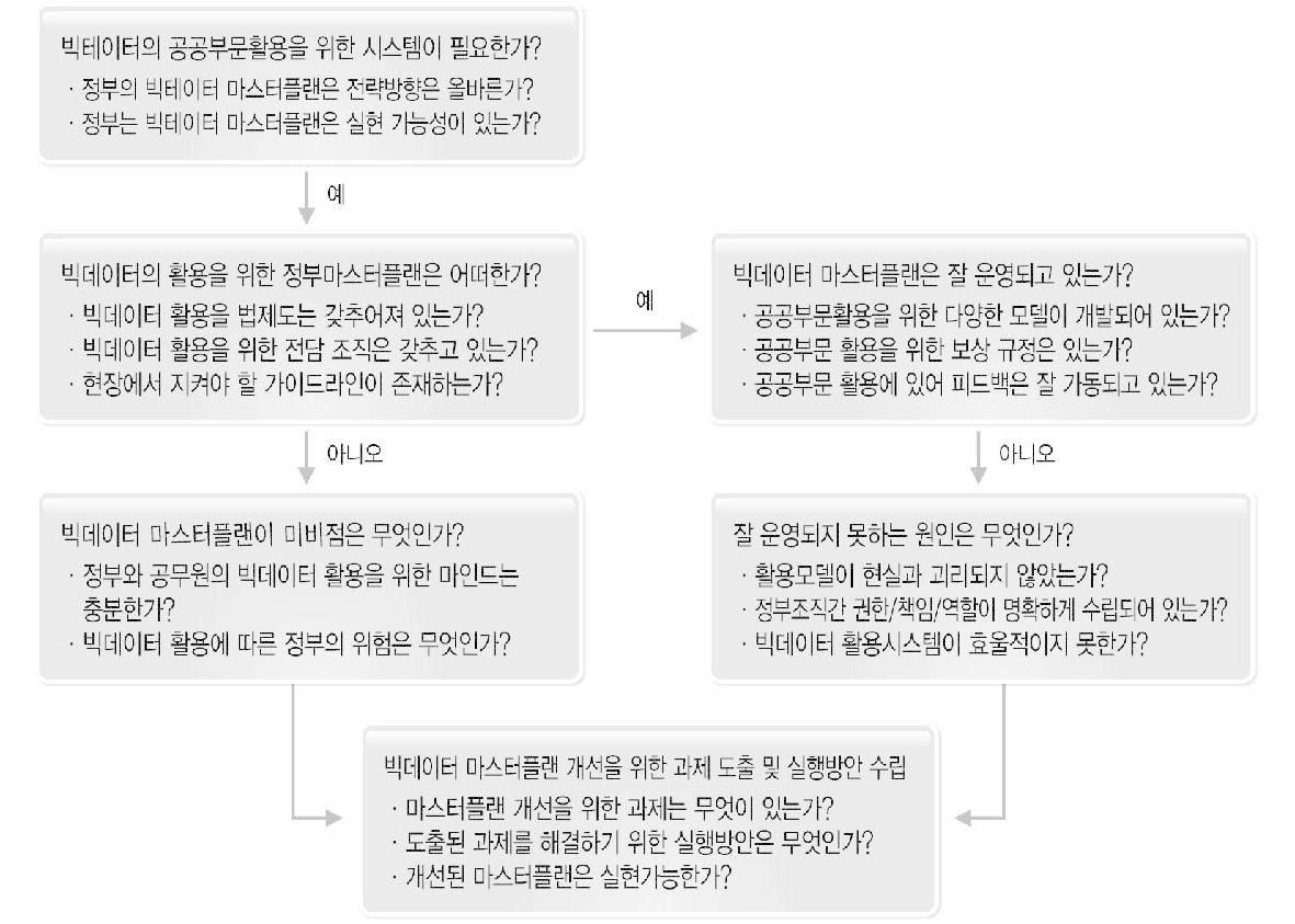 연구의 주요 검토내용