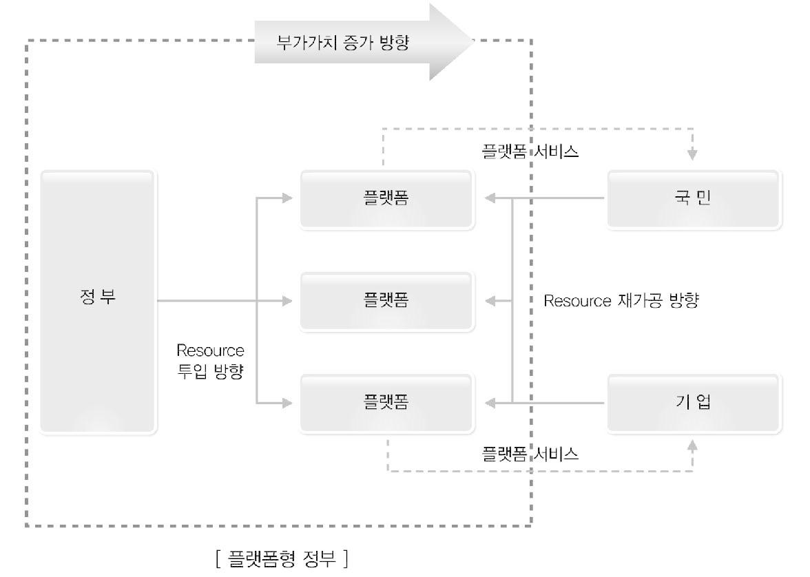 지능형정부