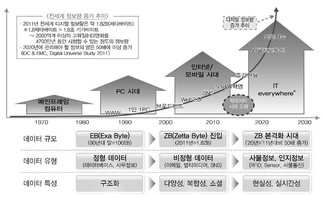 ICT발전에 따른 데이터의 변화 방향