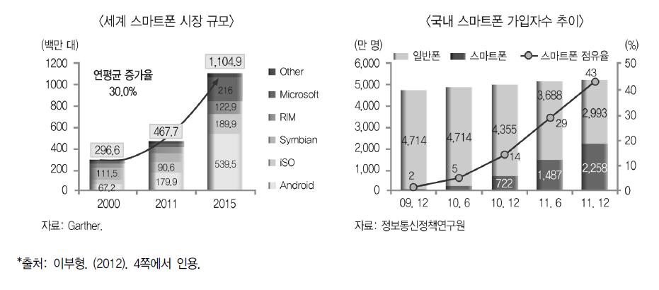 스마트폰 시장 현황