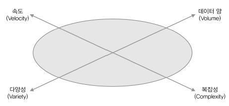 빅데이터의 4가지 특징