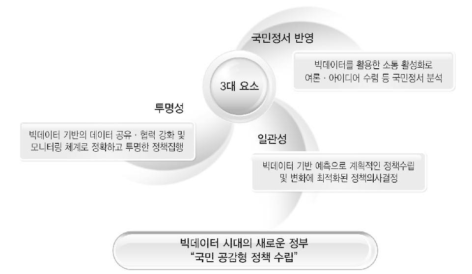 국민공감형 정책의 3대 요소