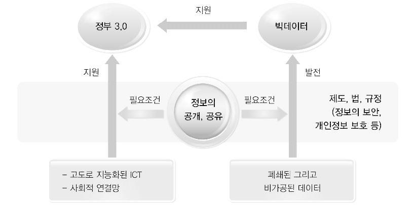 정부3.0과 빅데이터와의 관계