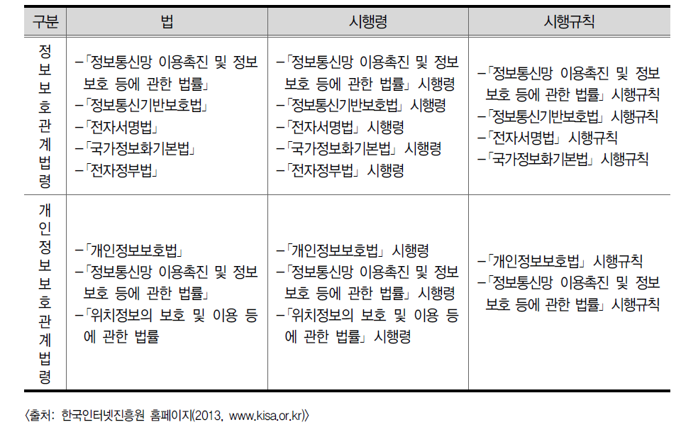 한국인터넷진흥원 관련 법령 중 정보보안 관련 법령 현황