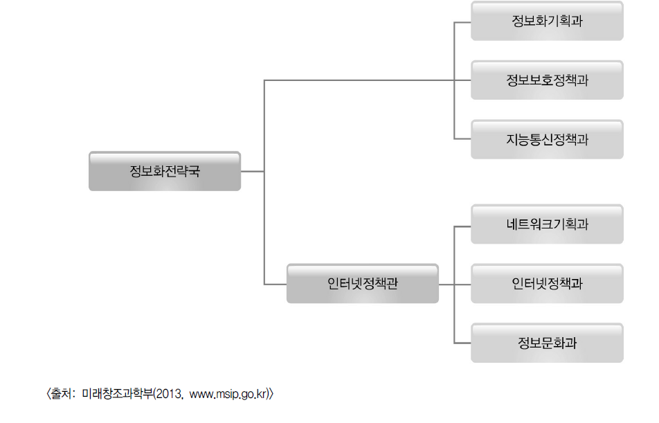 미래창조과학부 정보화전략국 조직도