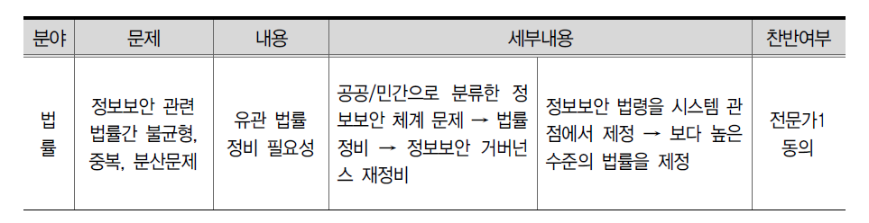 인터뷰조사 분석내용