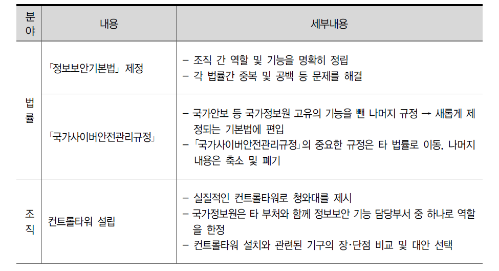 정책대안 요약