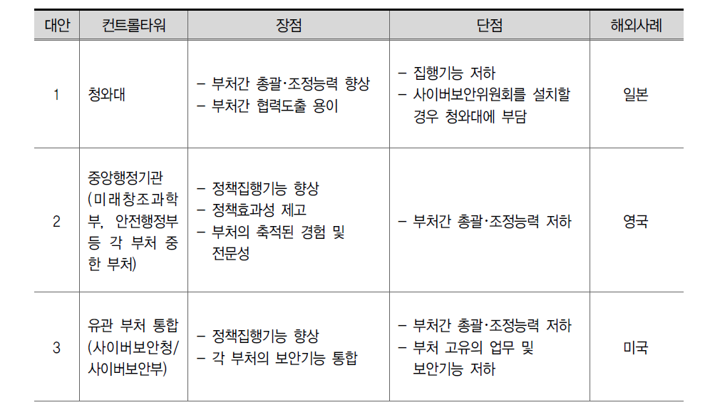 컨트롤타워 설치 방안 및 장･단점 비교