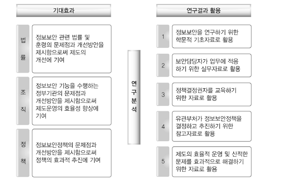 기대효과 및 연구결과의 활용