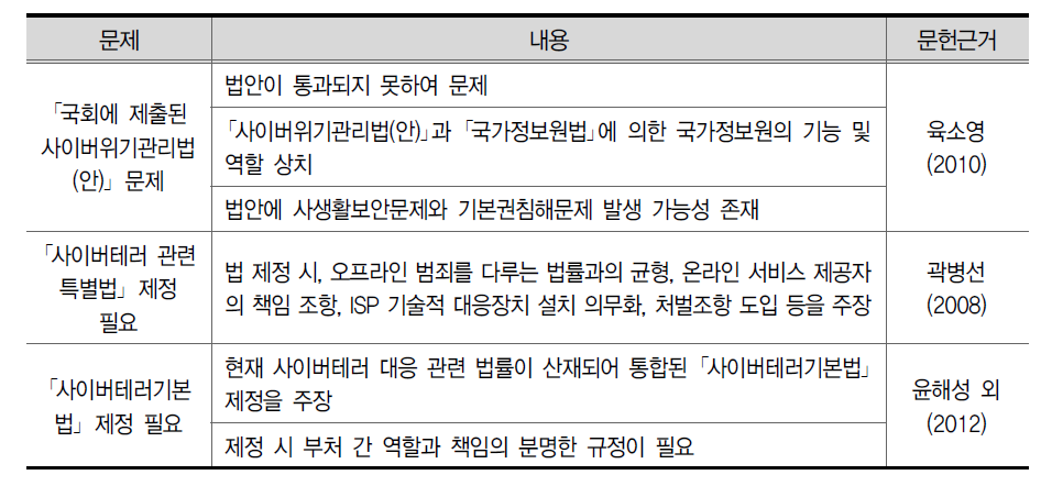 ｢사이버보안법｣ 제정 필요성