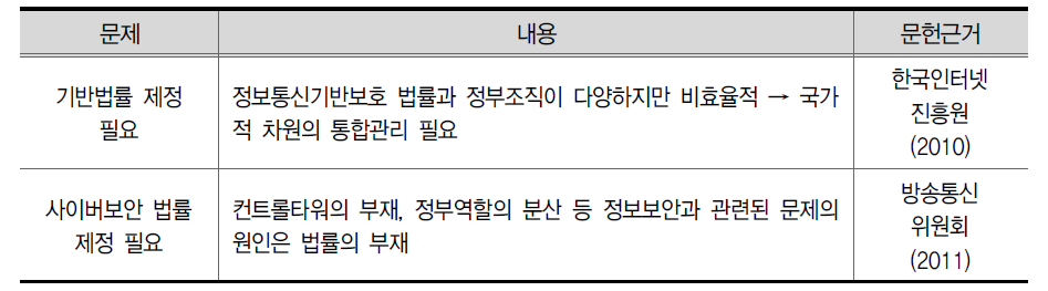 기반 법률의 제정