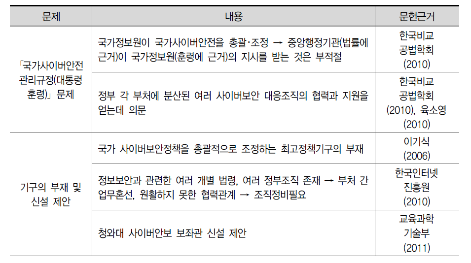 추진(조직)체계의 조정 필요성