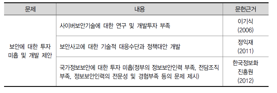 보안기술 연구 및 개발