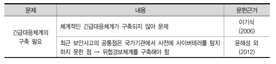 긴급대응체계