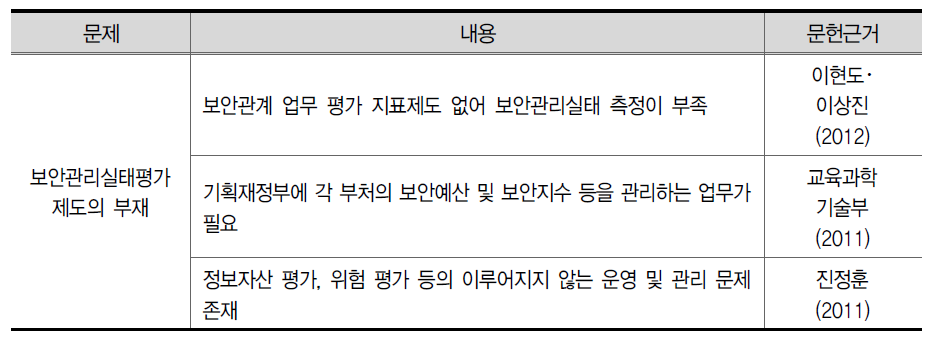 보안관리실태 평가