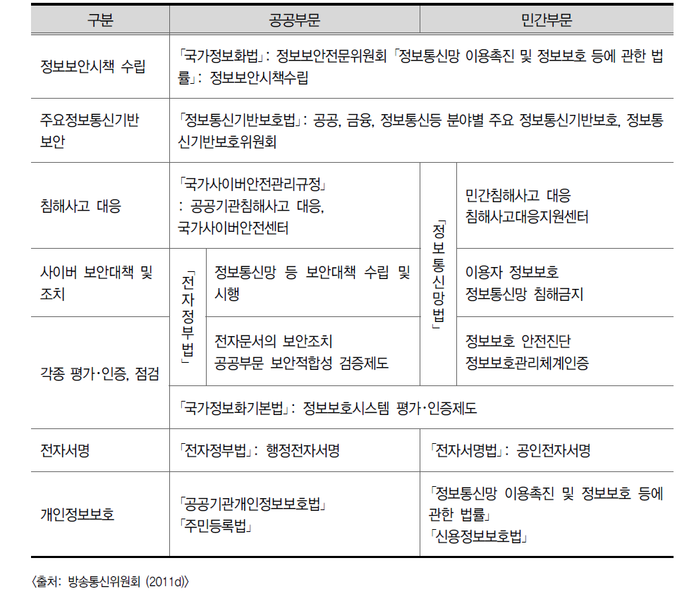 현행 정보보안법 체계